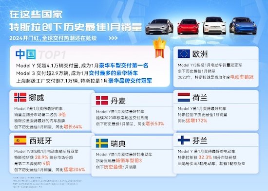 特斯拉Model 3／Y中国市场1月分别斩获豪华轿车、豪华车型销冠 稳居多国市场销量“榜一”