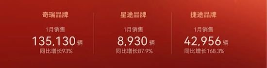 奇瑞集团“开门红”：自主品牌月销20.1万辆 同比增长107.5%