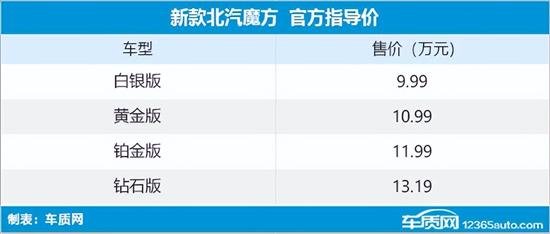 新款北京汽车魔方上市 售9.99-13.19万元