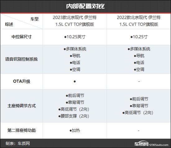 外观更加犀利 现代伊兰特新老款车型对比